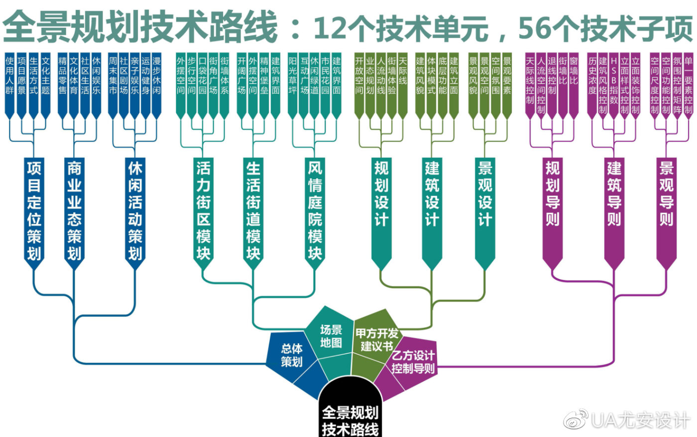 控制性详细规划技术路线图解与应用——聚焦会议及展览服务业态